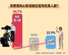 表演和后期制做成本极高